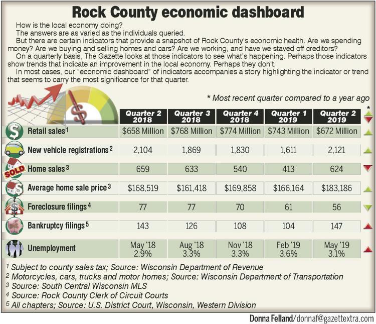Rock County Economic Dashboard Chart
