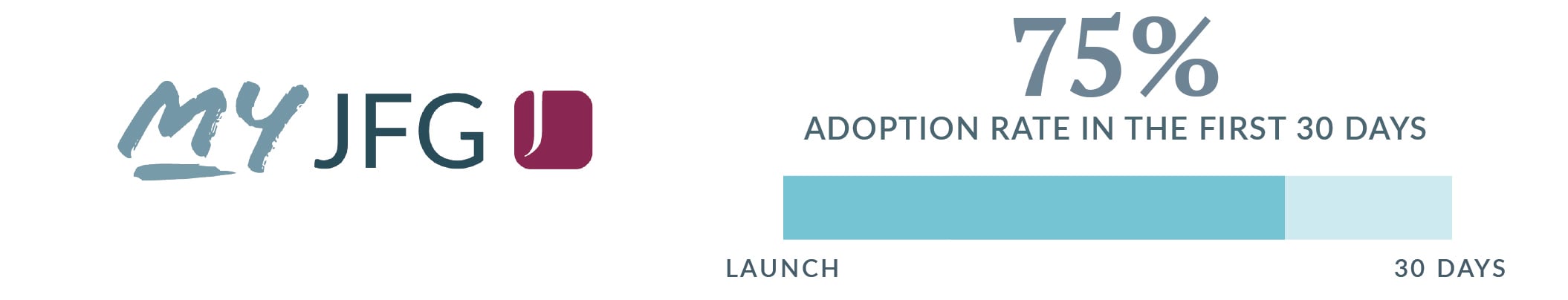 MyJFG had a 75% adoption rate in the first 30 days