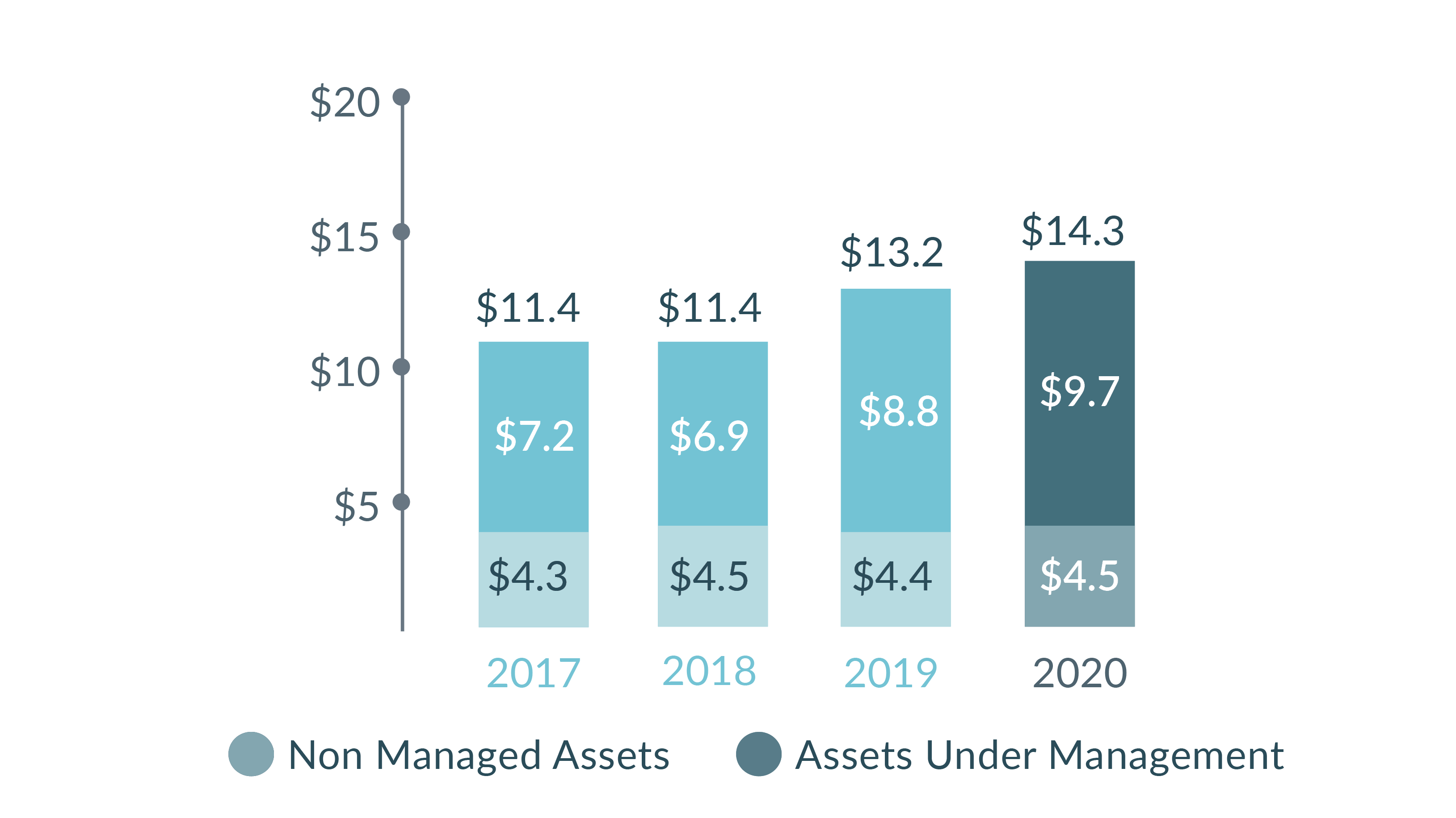 2021 Assets Under Administration Graph