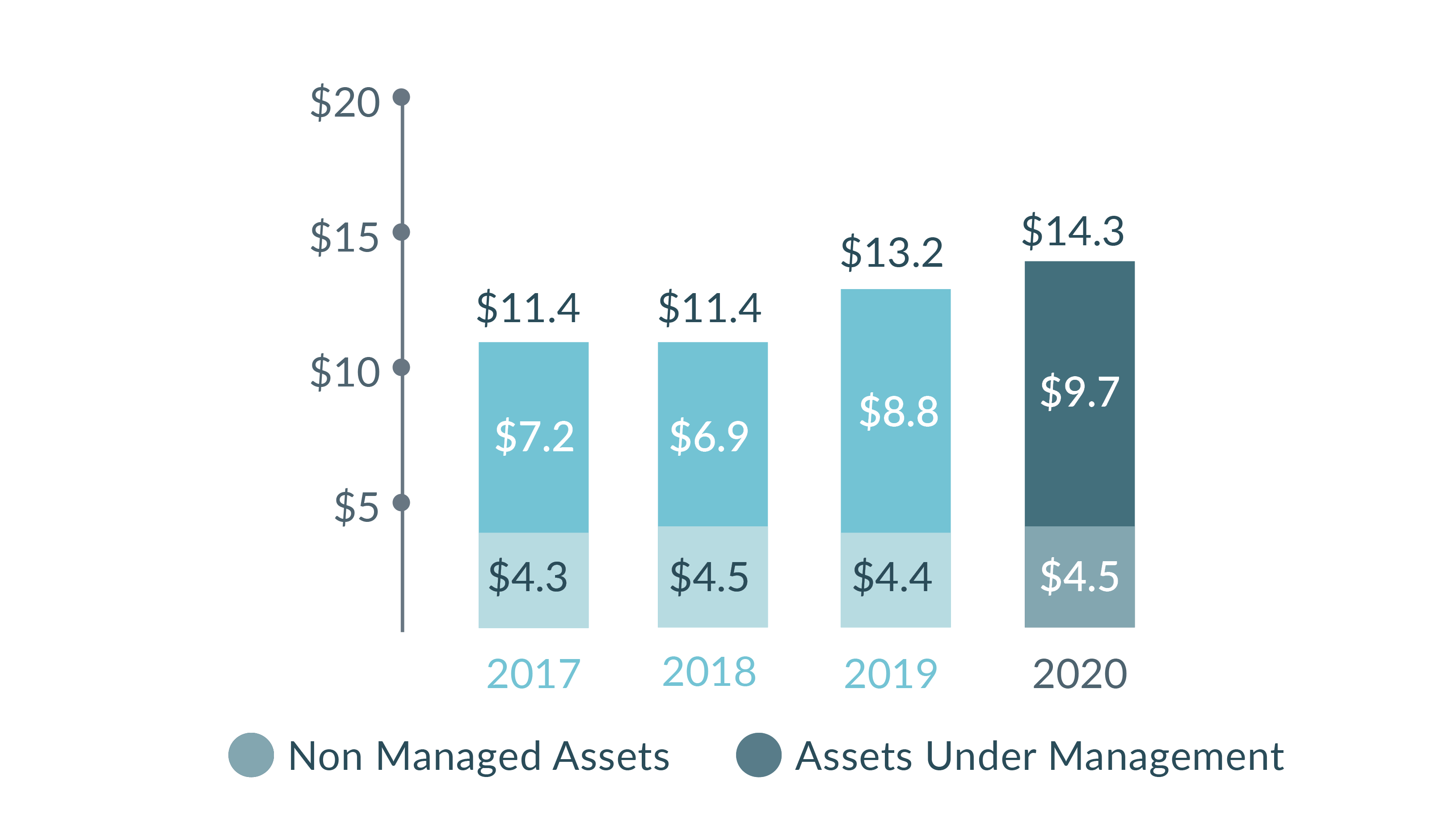 2021 Assets Under Administration Graph