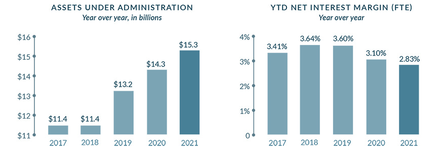 Two graphs showing Assets Under Administration and YTD Net Interest Margin