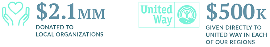 Johnson Financial Group donated $2.1 million to local organizations and $500k to United Way in each of our regions.