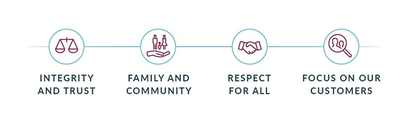 JFG Core Values