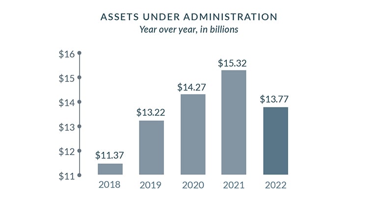 ASSETS UNDER ADMINISTRATION