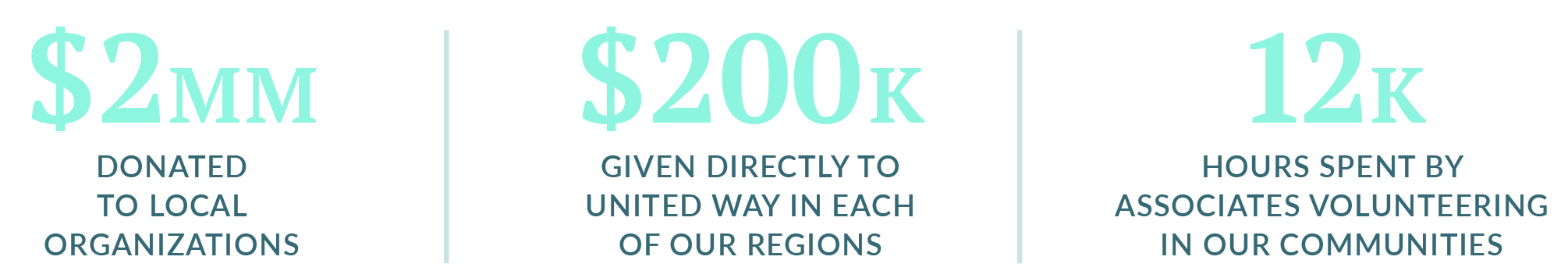 infographic showing that Johnson Financial Group donated $2MM to local organizations, gave $200k directly to United Way in each region and spent 12k hours volunteering in our communities.