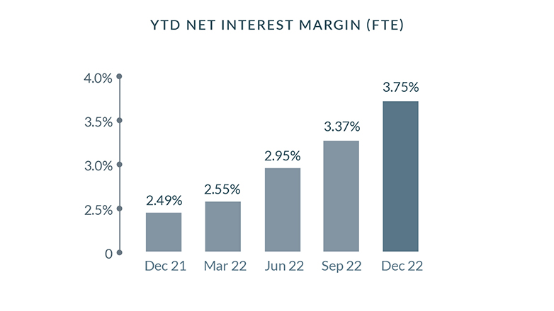 YTD NET INTEREST MARGIN (FTE)