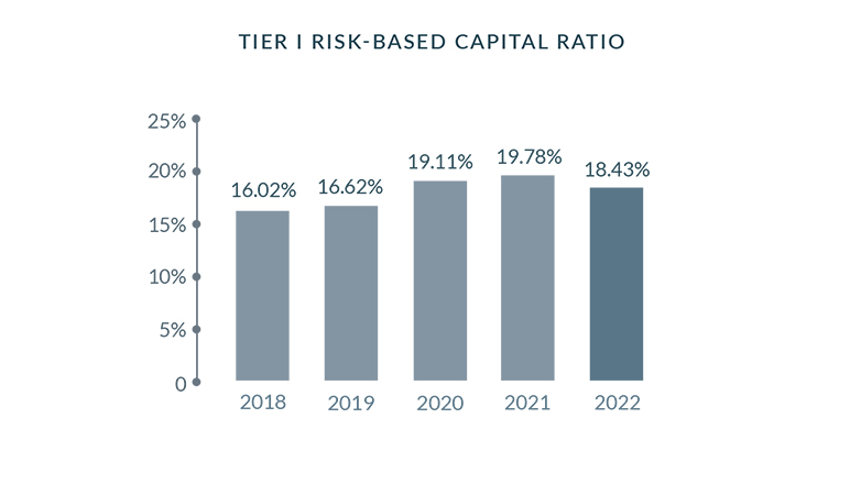 TIER I RISK-BASED CAPITAL RATIO