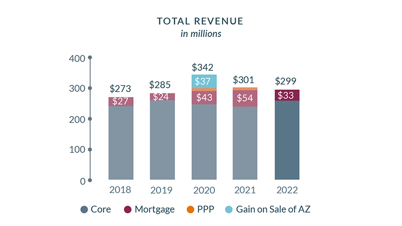 TOTAL REVENUE