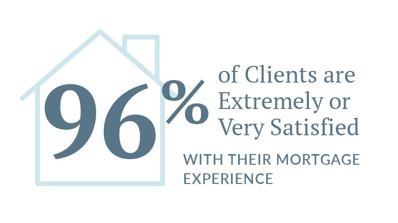 Ninety Six Percent Client Satisfaction Mortgage