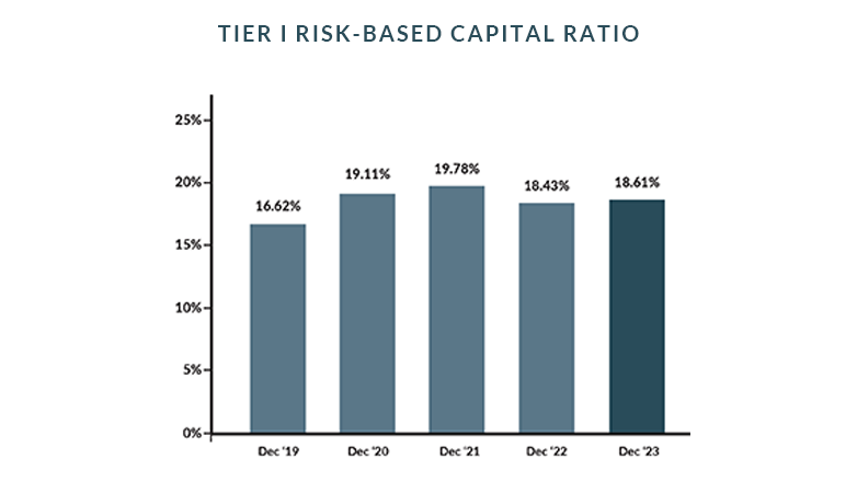 Tier I Risk - Based Captial Ratio