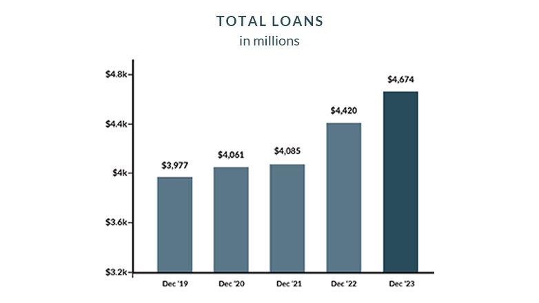 Total Loans in 2023