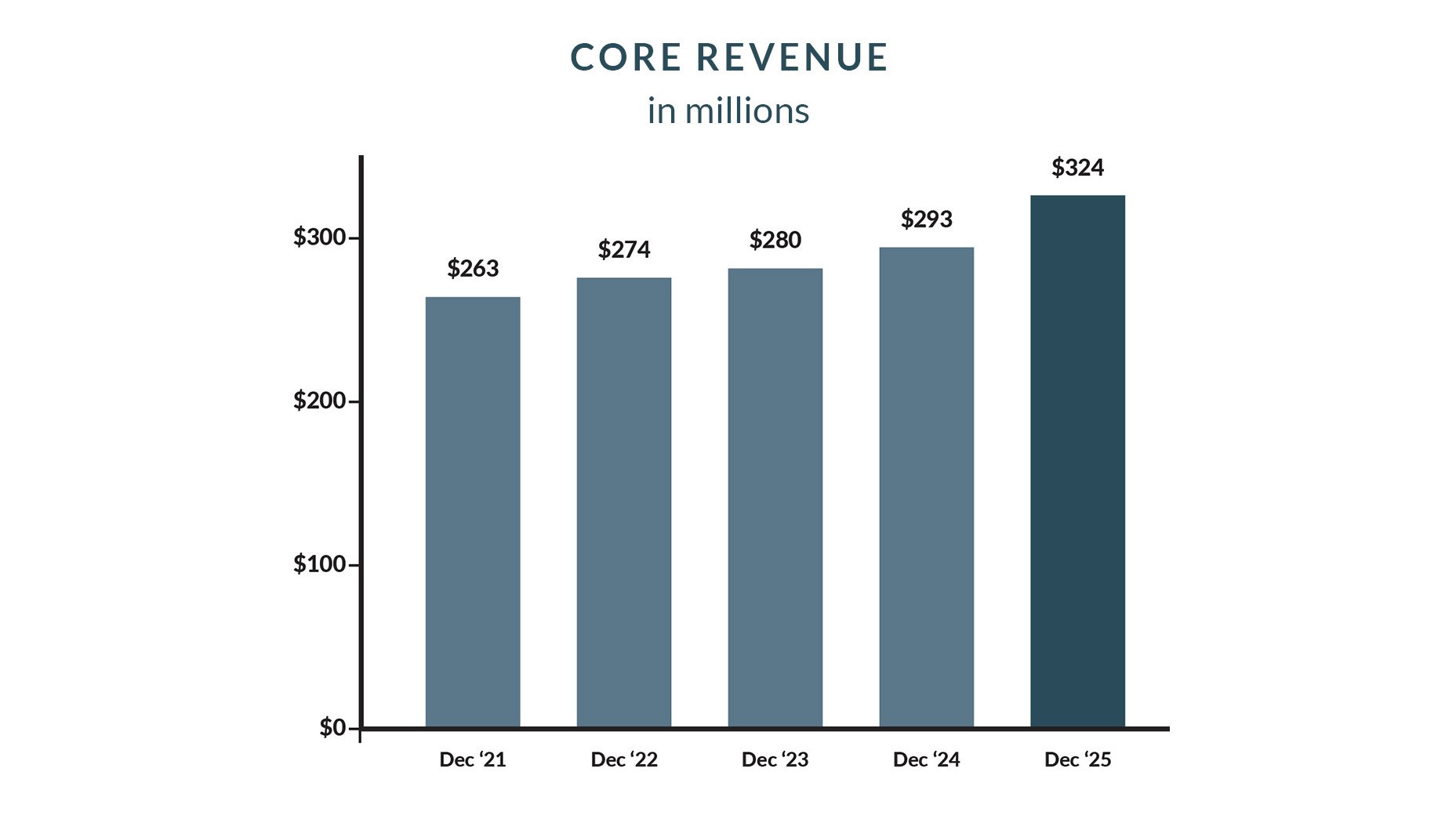Bar chart titled “Core Revenue in millions” showing annual increases from December 2021 to December 2025, with values of $263M, $274M, $280M, $293M, and $324M respectively.