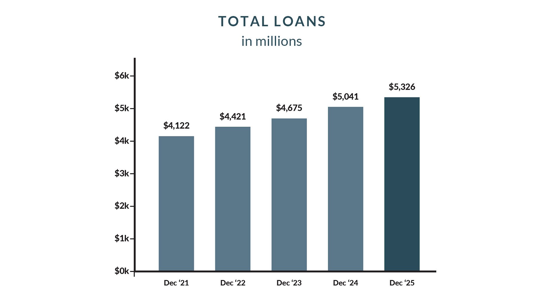 Bar chart titled “Total Loans in millions” showing steady growth from December 2021 to December 2025, with values of $4,122M, $4,421M, $4,675M, $5,041M, and $5,326M.