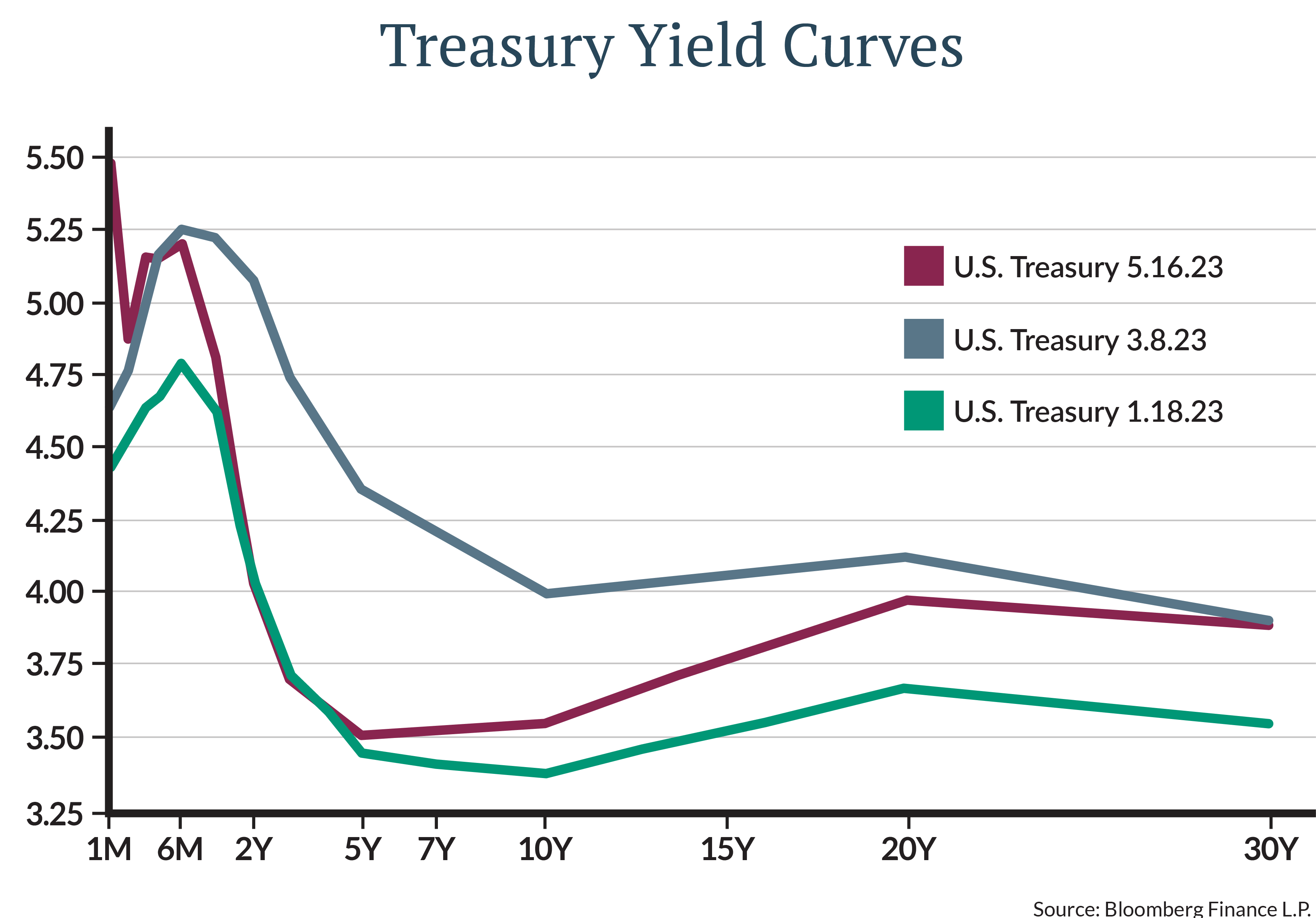 Treasury Yield Curves