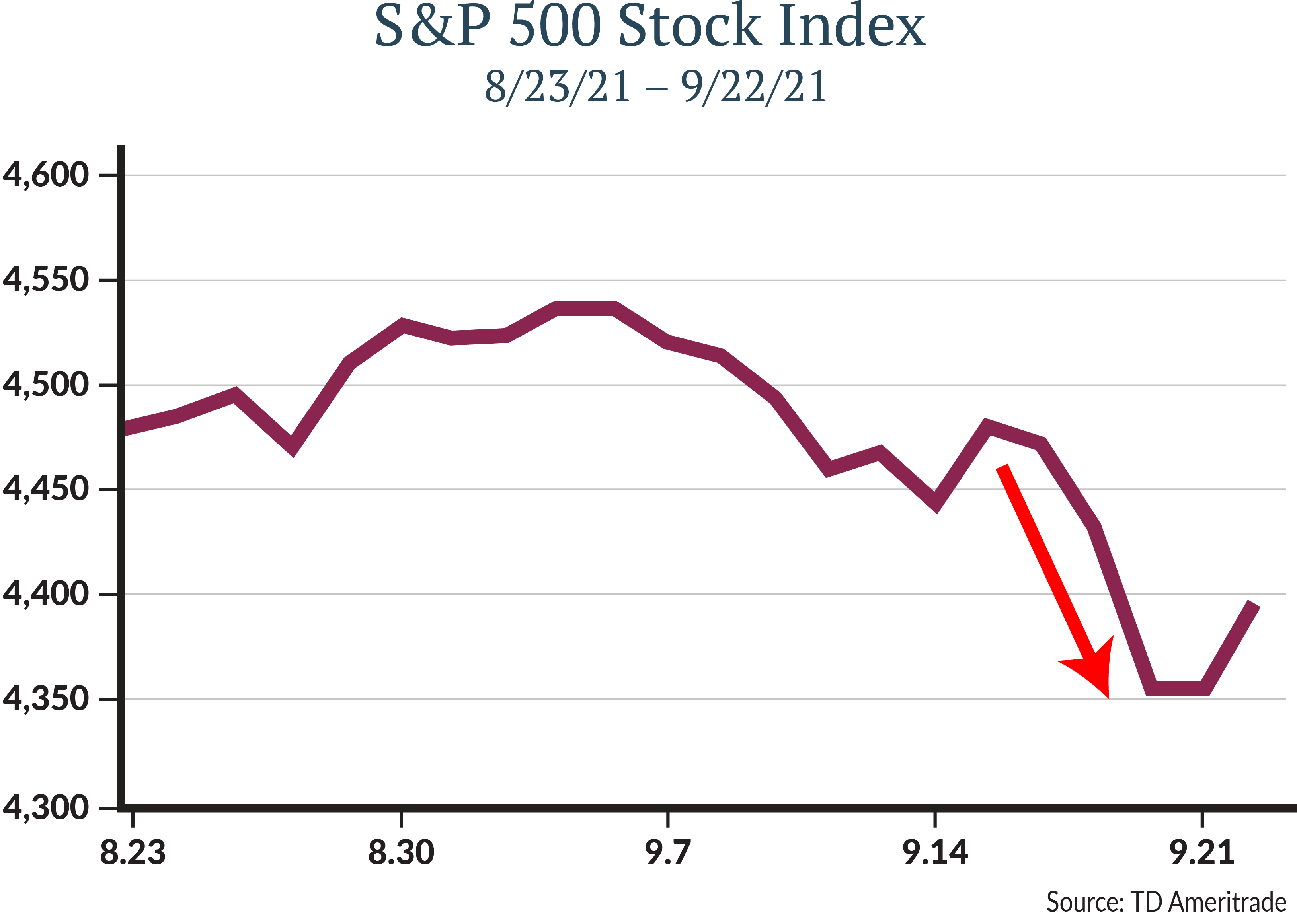 S&P 500 Stock Index Chart