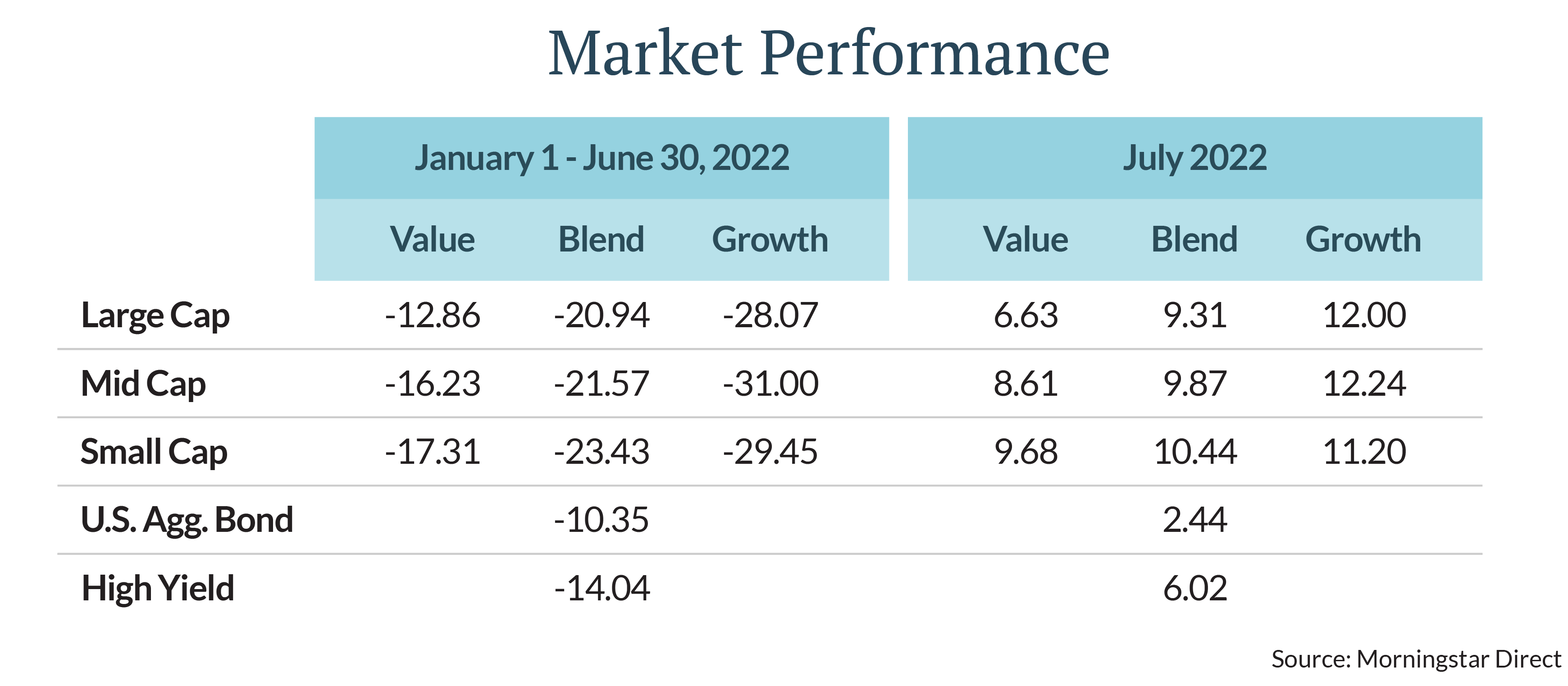 The pattern in the bond market was the same, with rates declining and high yield outperforming investment grade bonds.