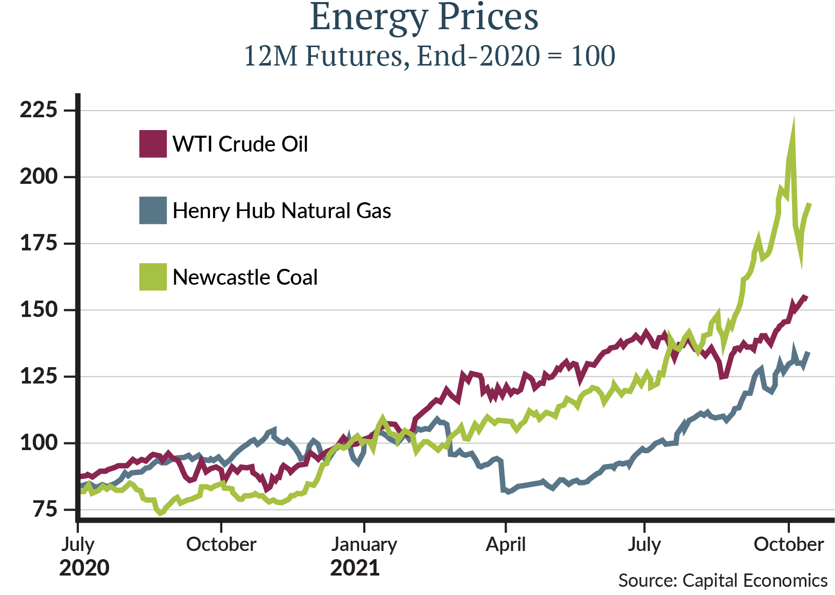 energy pricing shocks will have an effect on consumer purchasing power and consumer confidence, as well especially with lower income earners.