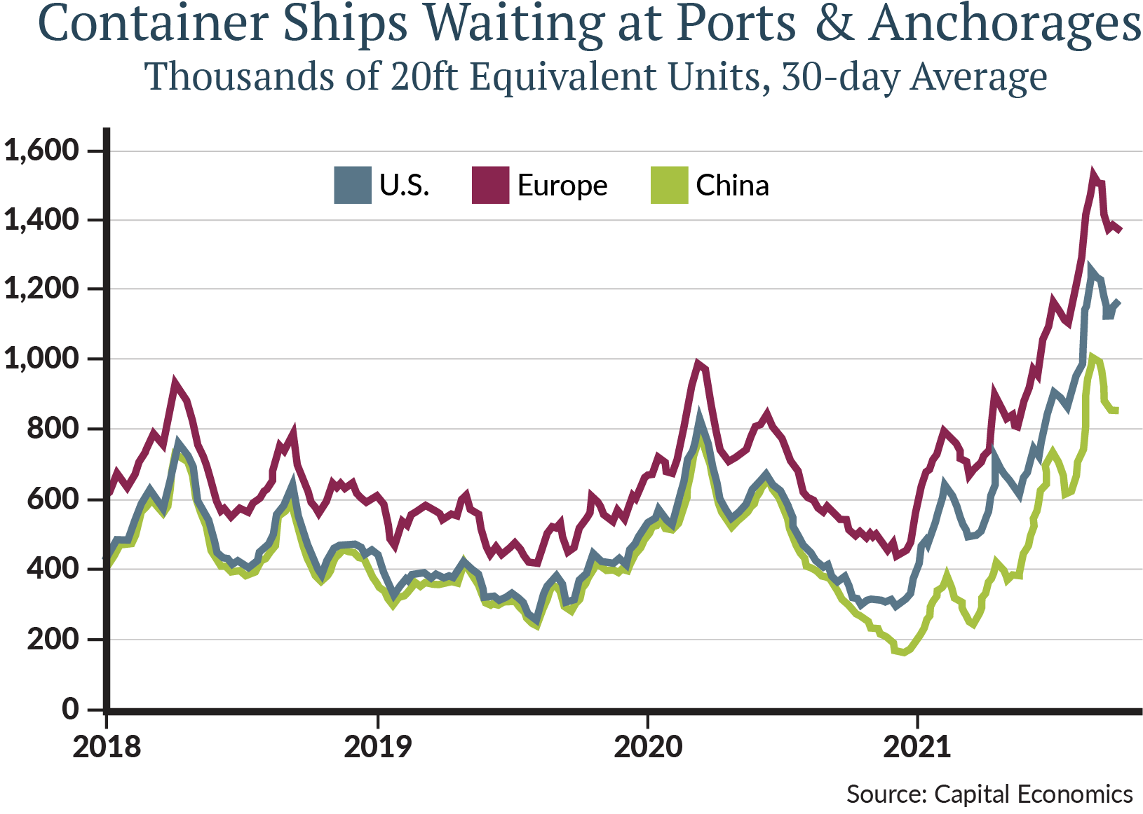 We have begun to see a drop in the number of container ships waiting at ports, and the average cost of a shipping container from China to the US has dropped 22% since late September highs