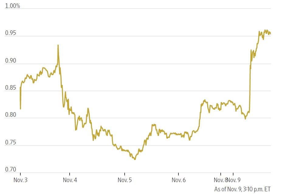 11-10-2020-WJS 10 Year Treasury Graph.JPG