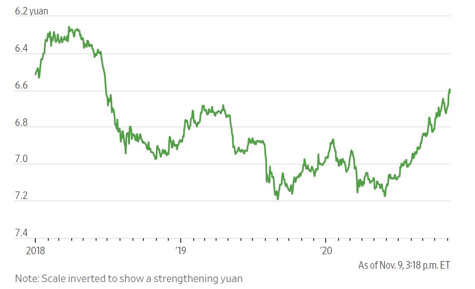 11-10-2020-WJS Chinese Yuan Graph.JPG