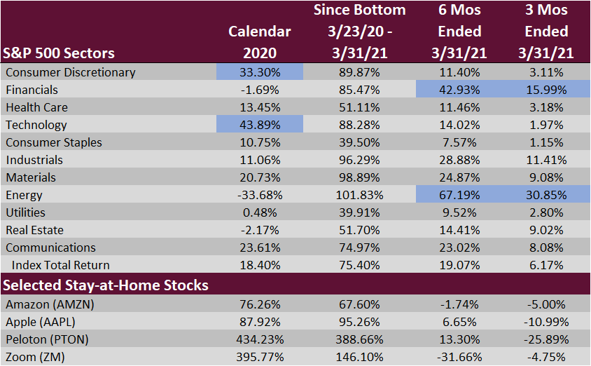 2021-04-27 Equity Sector Returns and Selected Stocks.png