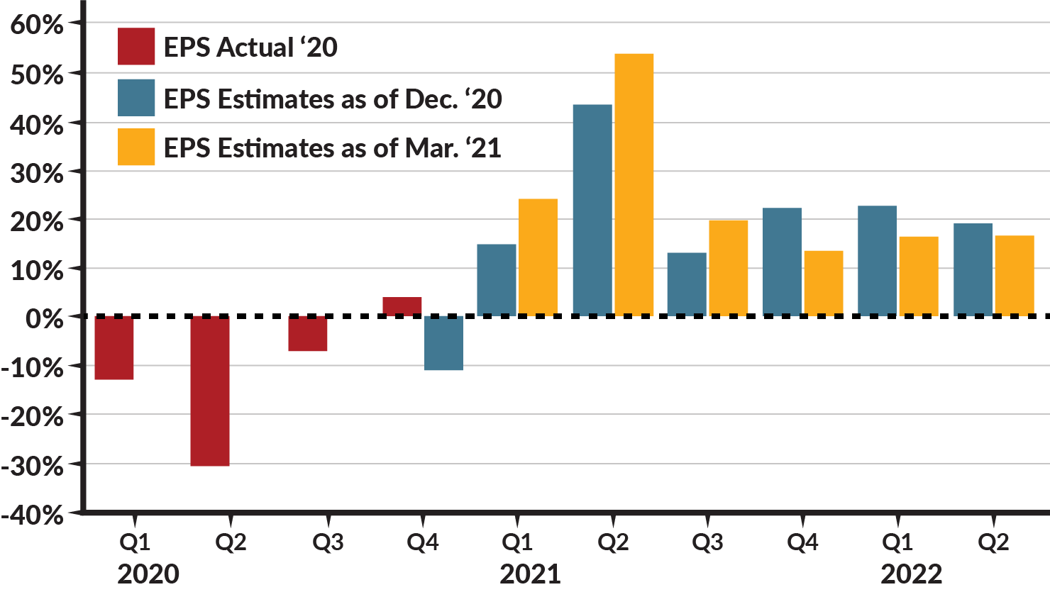 2021-04-27 S&P 500 Operating Earnings Growth by Quarter.png