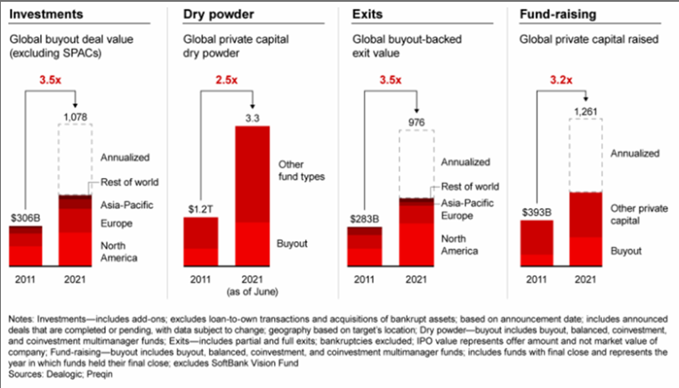 Growth of the private financial markets has been unceasing for several decades, and they have more than tripled in size in the last 10 years. If the pace of activity from the first half of 2021 continues throughout the year, the industry could see deal values, exit values, and fundraising amounts all surpass $1 trillion for the first time.