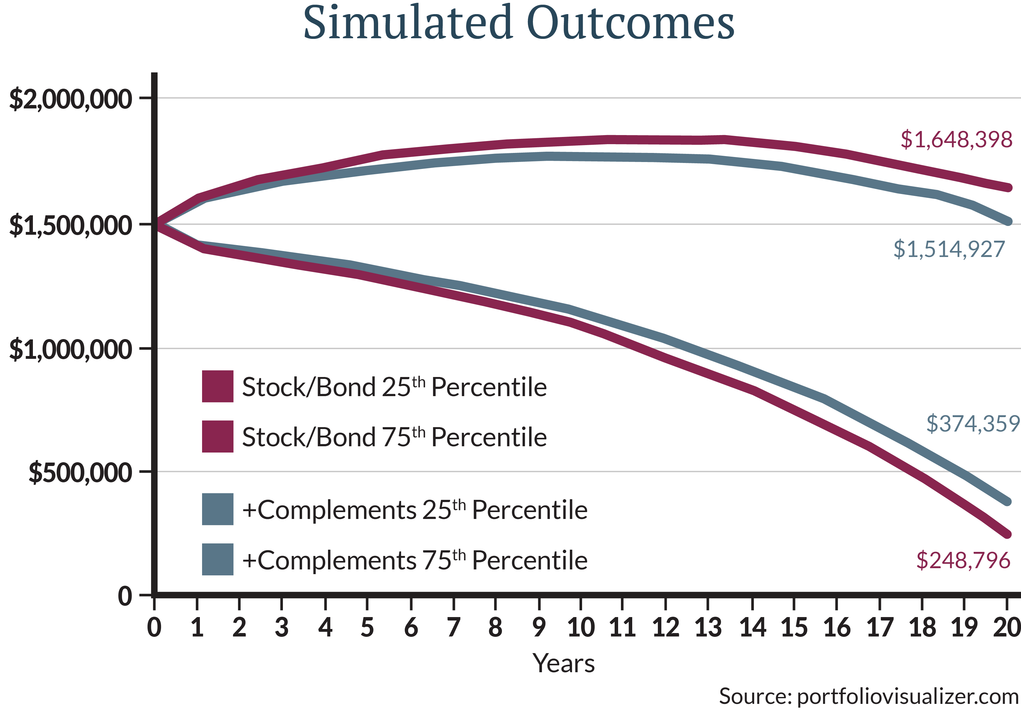 The table compares a portfolio of stocks and bonds to one with a 17% allocation to complements, matching the current recommended weight in JFG models. The additional diversification from complements produces the same level of expected return while reducing the expected risk (standard deviation).