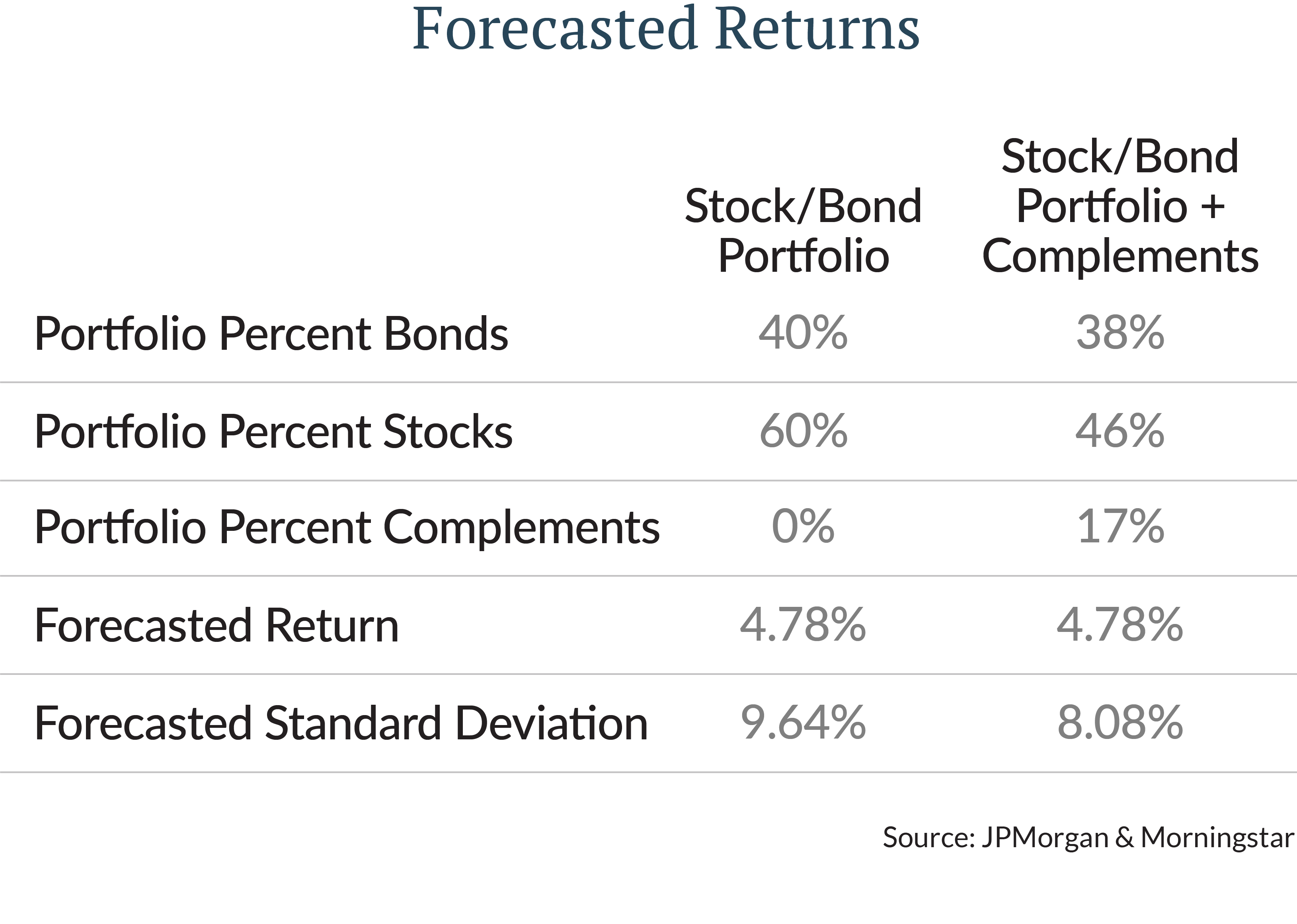 the graph compares the simulated portfolio outcomes of the two portfolios based on their respective levels of risk and return and assuming a starting value of $1.5M. The simulation also assumes annual withdrawals of $60,000, based upon the classic 4% retirement rule
