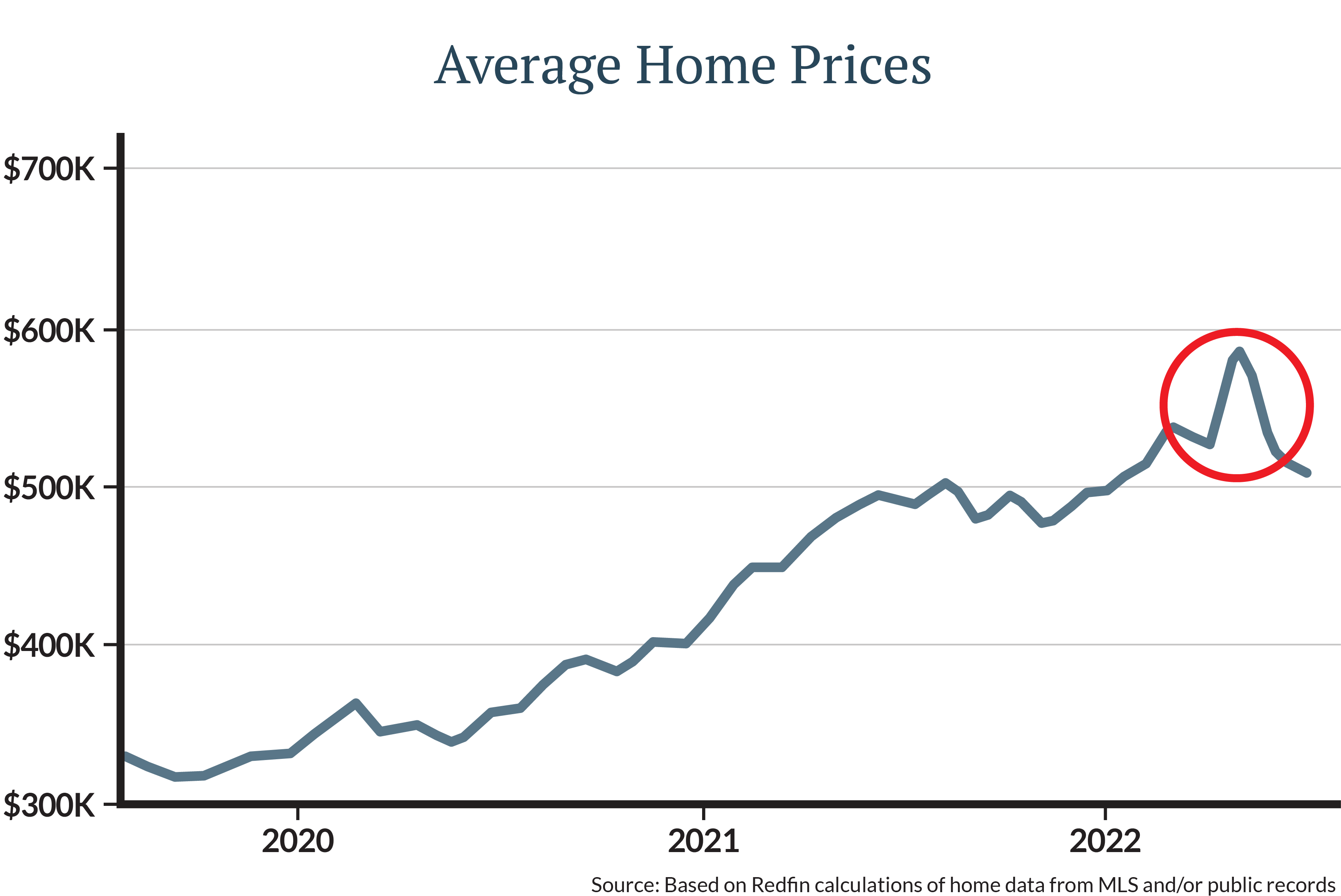 housing market