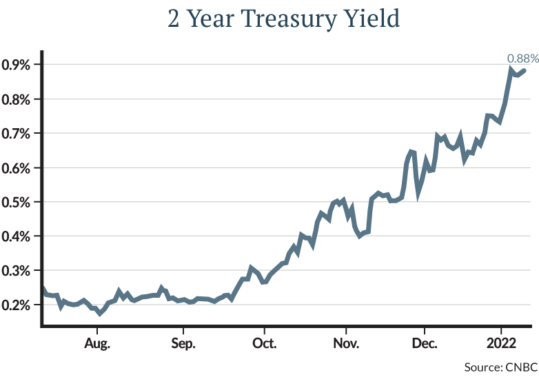 The chart provides a good indication of the market’s adjustment to the news. You can see that the yield has risen from near 0.25% last fall to the current level of 0.88%.