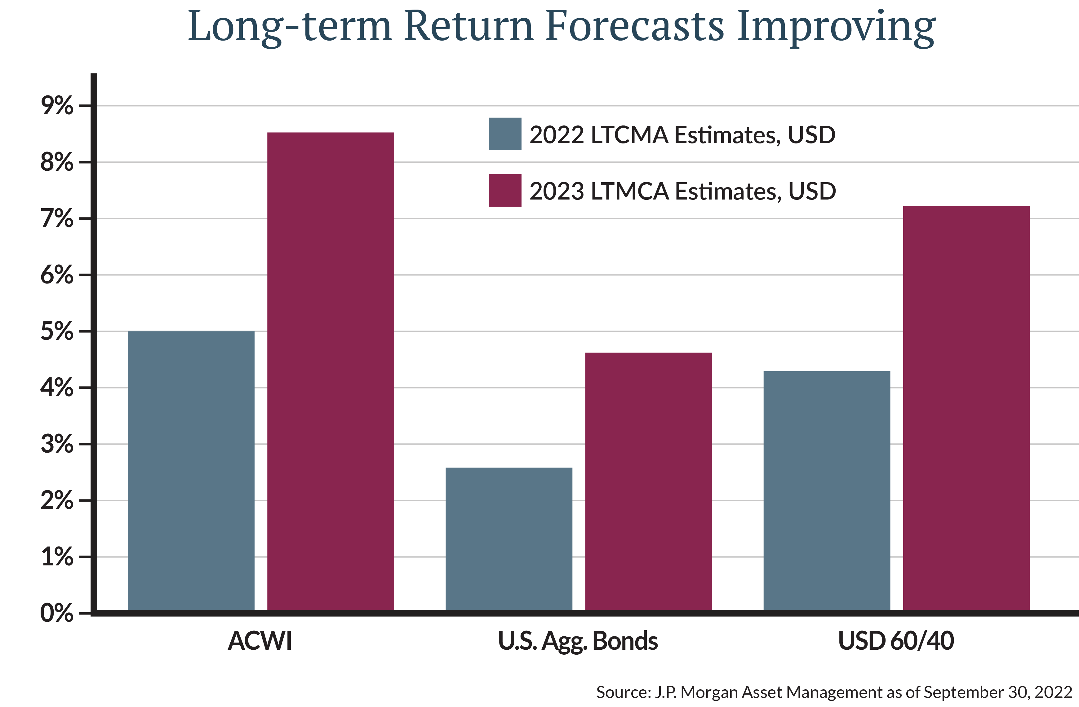 increased that number to 7.2%/year for a 60/40 portfolio