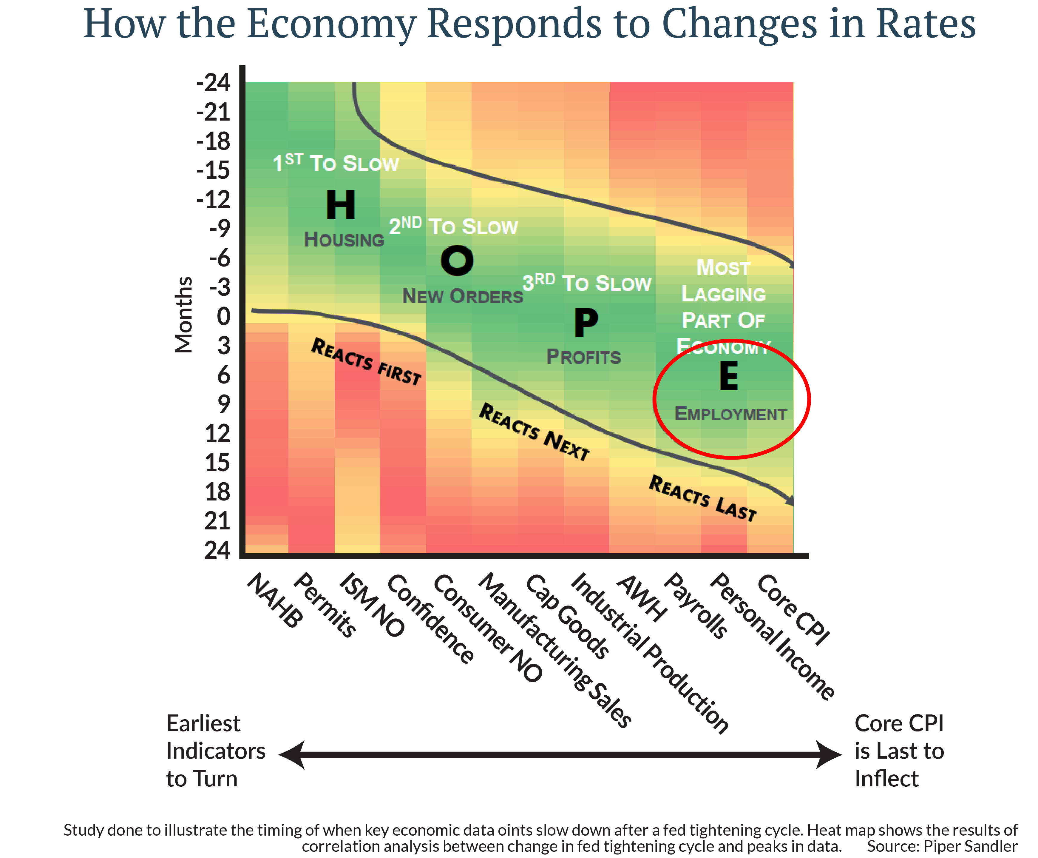 How the economy responds to changes in rates