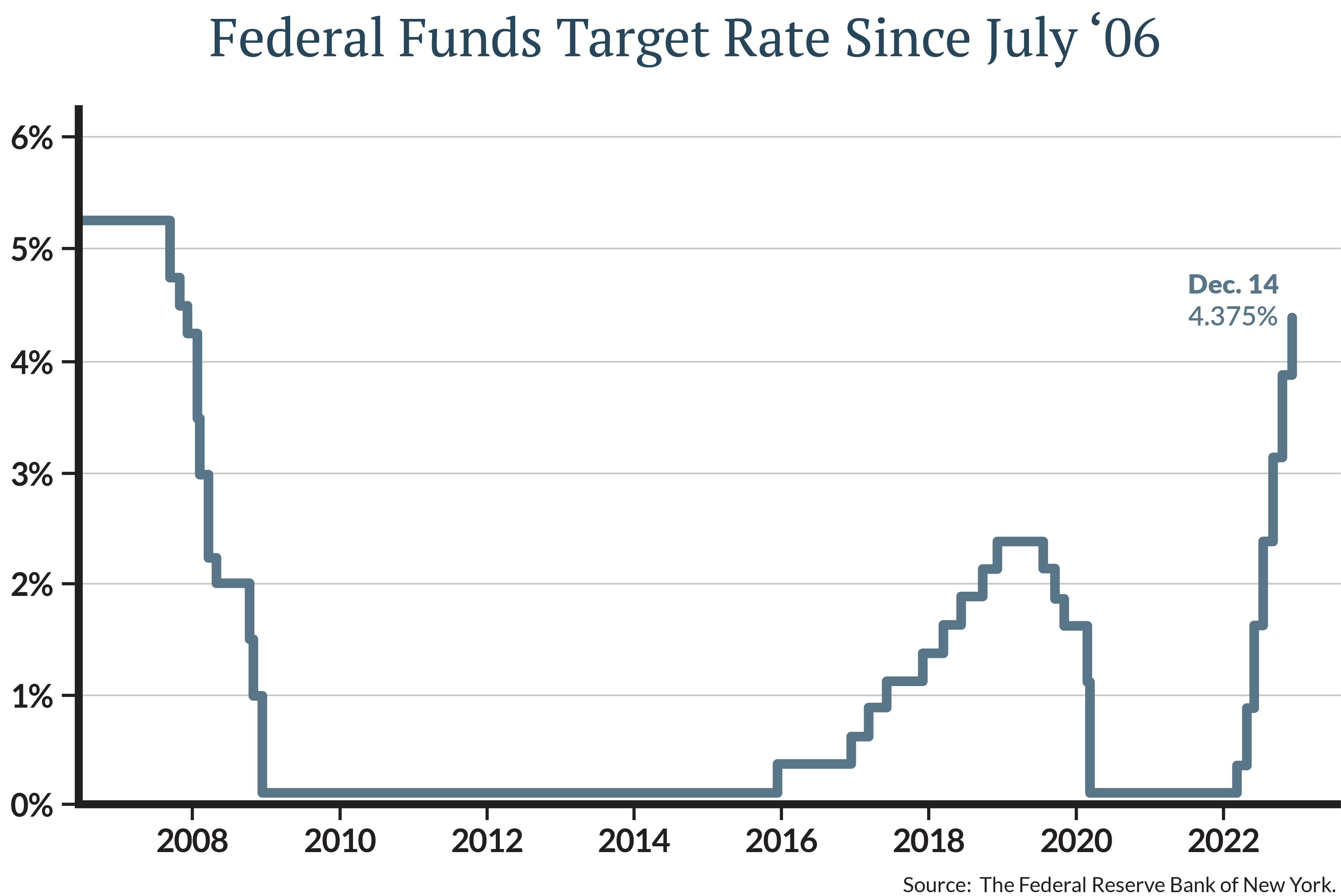 Yesterday’s move was well anticipated by markets, so the impact of the hike was minimal