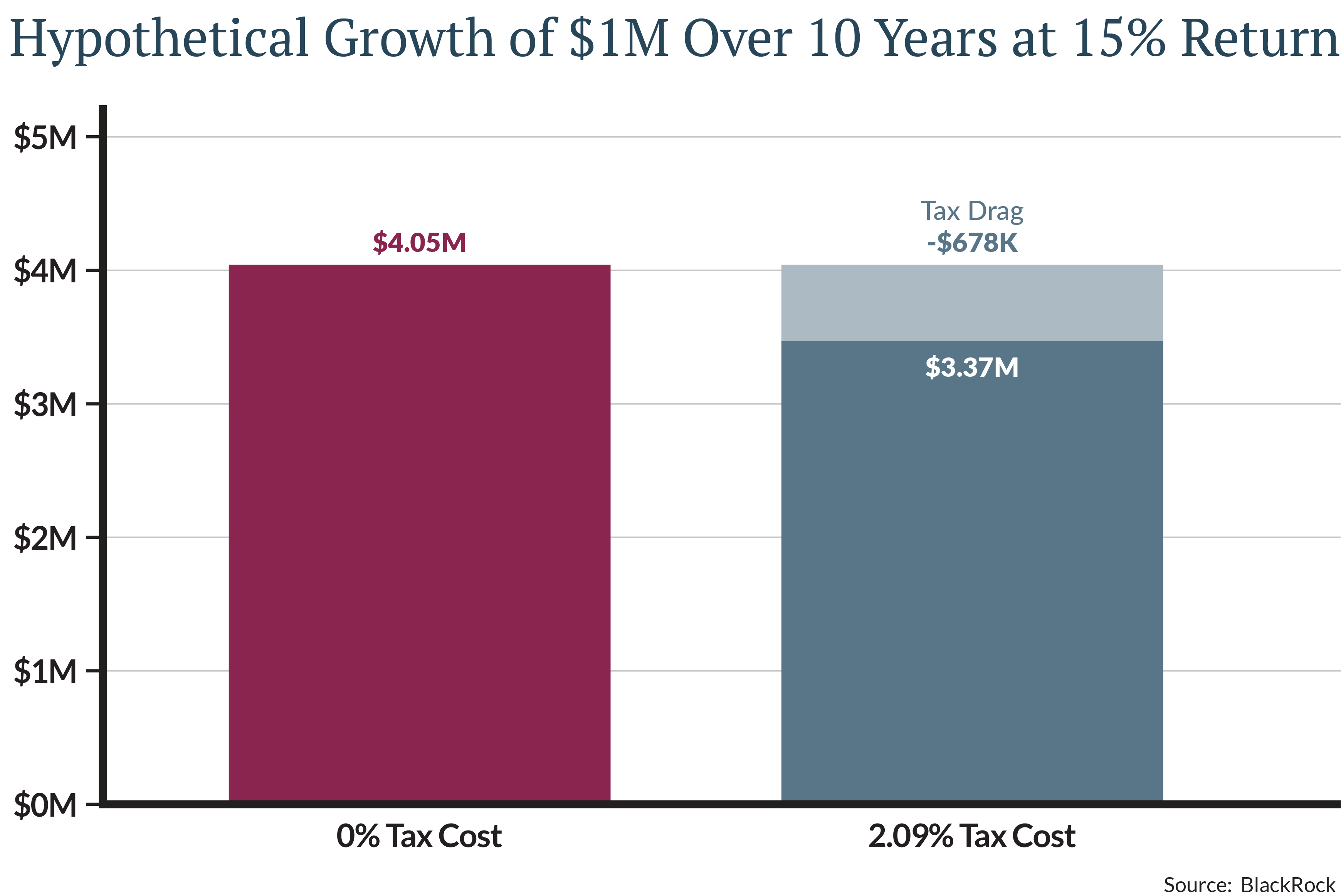 The accompanying chart shows a hypothetical million-dollar portfolio