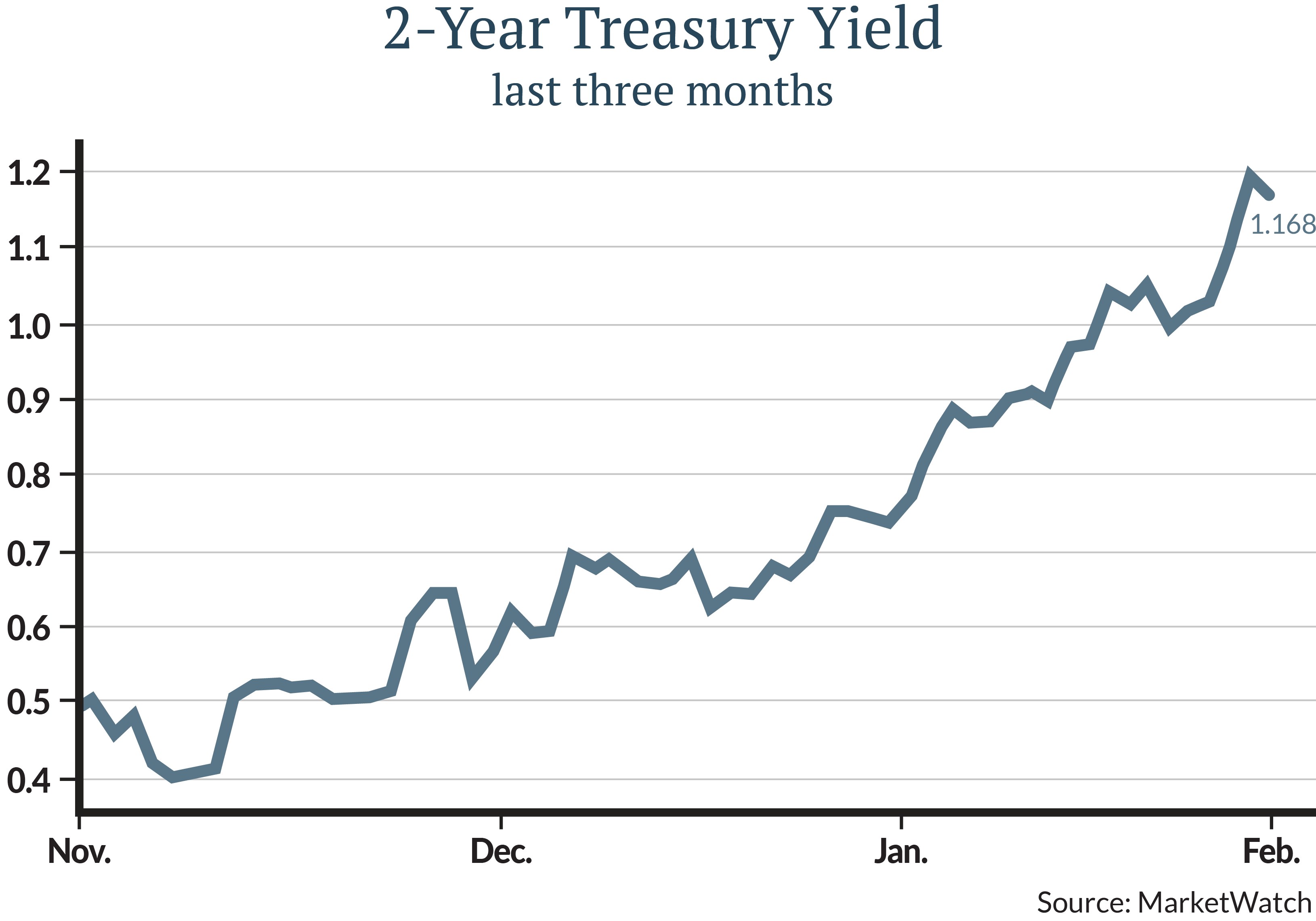 Look at the yield on the 2-year Treasury in the last three months. It has risen from less than 0.4% to 1.16%, and almost half of that move took place since the beginning of the year. When interest rates rise, the required return for stock investors must also rise; that’s our “r.”