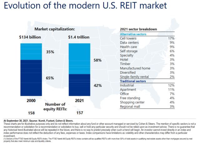 The following chart provides a snapshot of how so-called alternative sectors have become a major part of the overall REIT makeup.