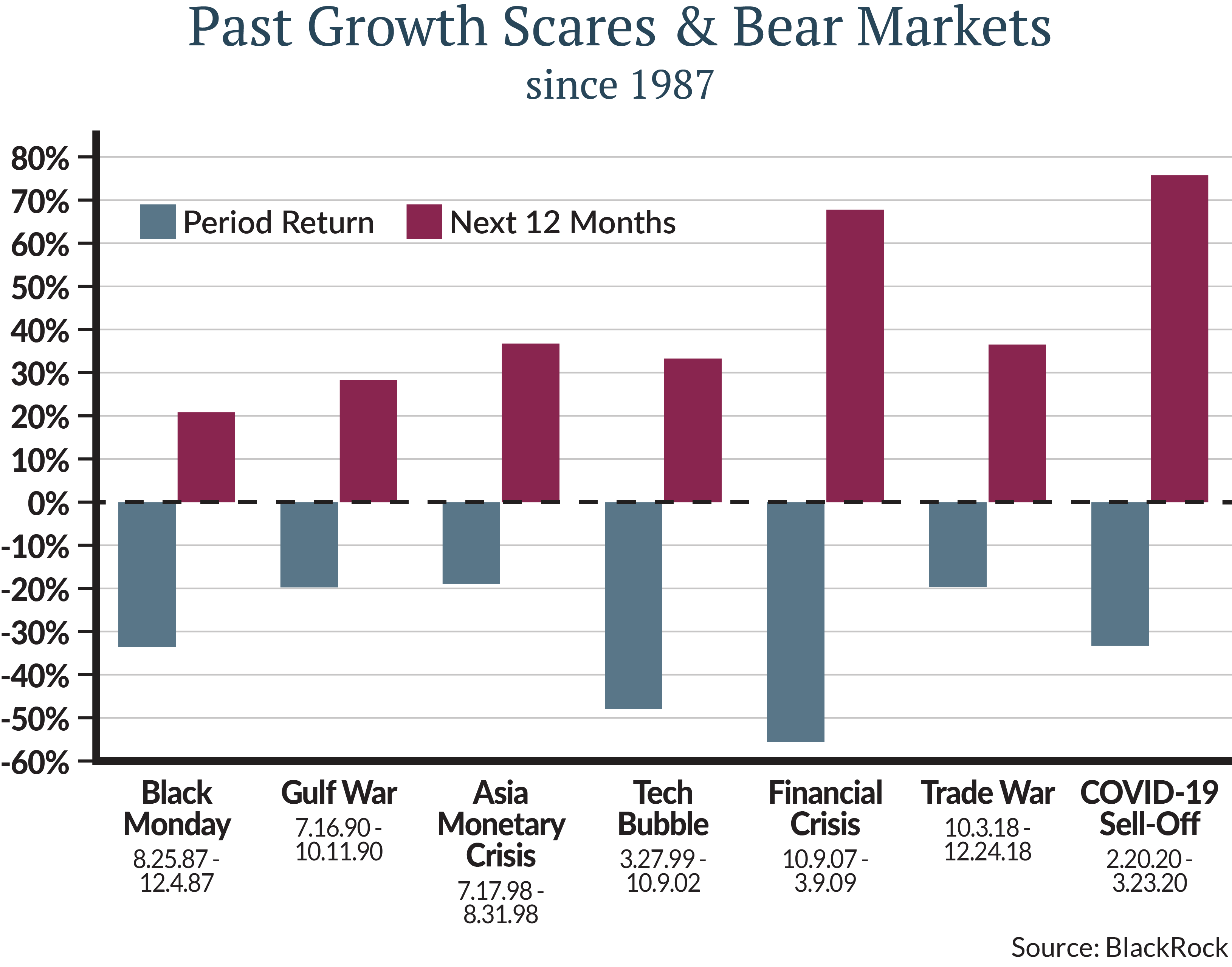 The chart illustrates equity returns, as represented by the S&P 500 Index, during major events and bear markets.