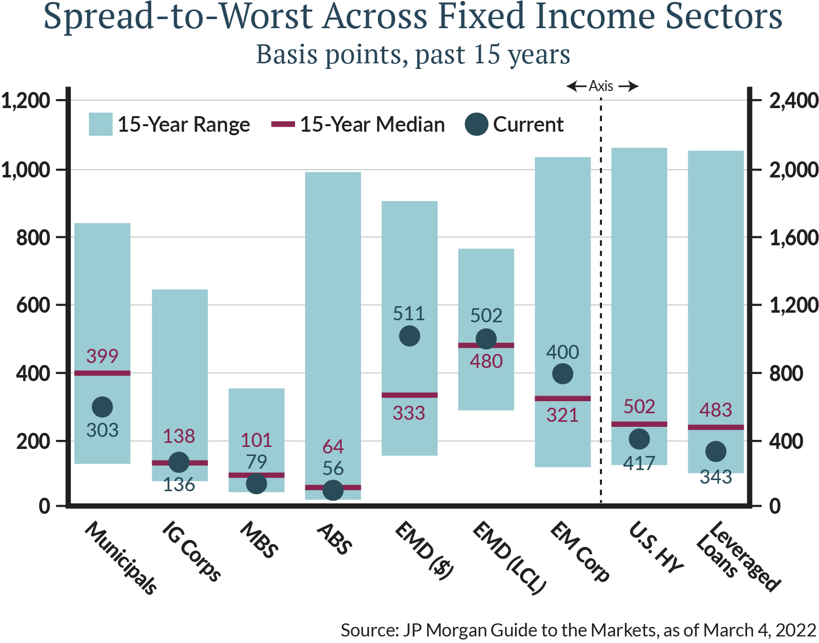 We believe that EM bonds represent significant value compared to other bond sectors, with a yield spread well above the 15-year average depicted in the chart