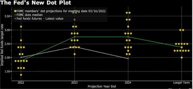 This is known as the “dot plot,” and you can see why in the graph below. The yellow dots on the chart below represent each FOMC member’s projection for the Fed Funds rate on that date. For example, the high projection for 2024 is 3.50% and the low projection is just over 2% (we’re now at 0.25%-0.50%). The green line represents the median and the white line the Fed Funds futures market. As you can see, the futures market (i.e., bond investors) don’t agree with the Fed and believe that rates will not get as high as FOMC members suggest.