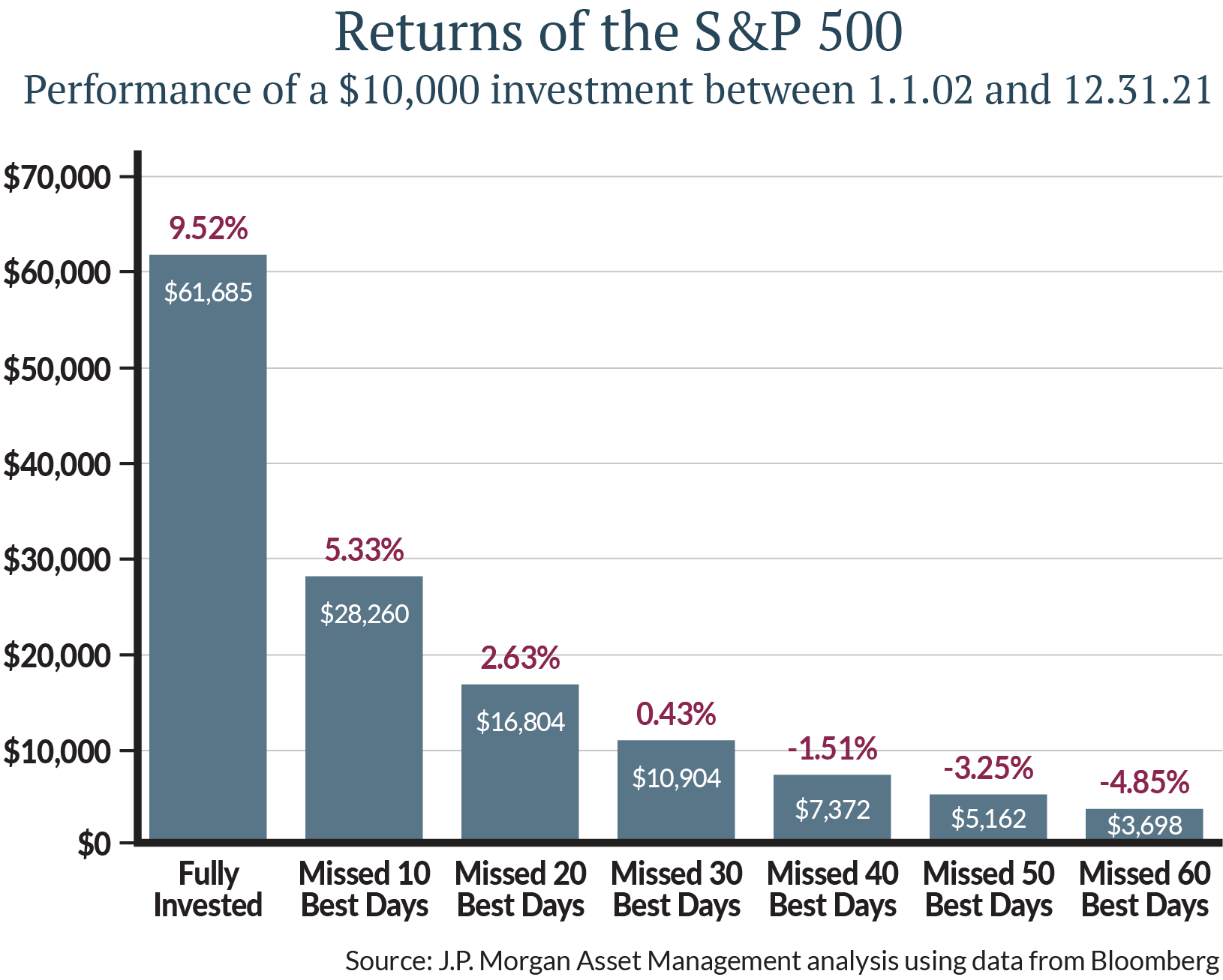 Exhibit 2 shows the returns of the S&P in 2021 and six of the best 10 days occurred within two weeks of the 10 worst days.
