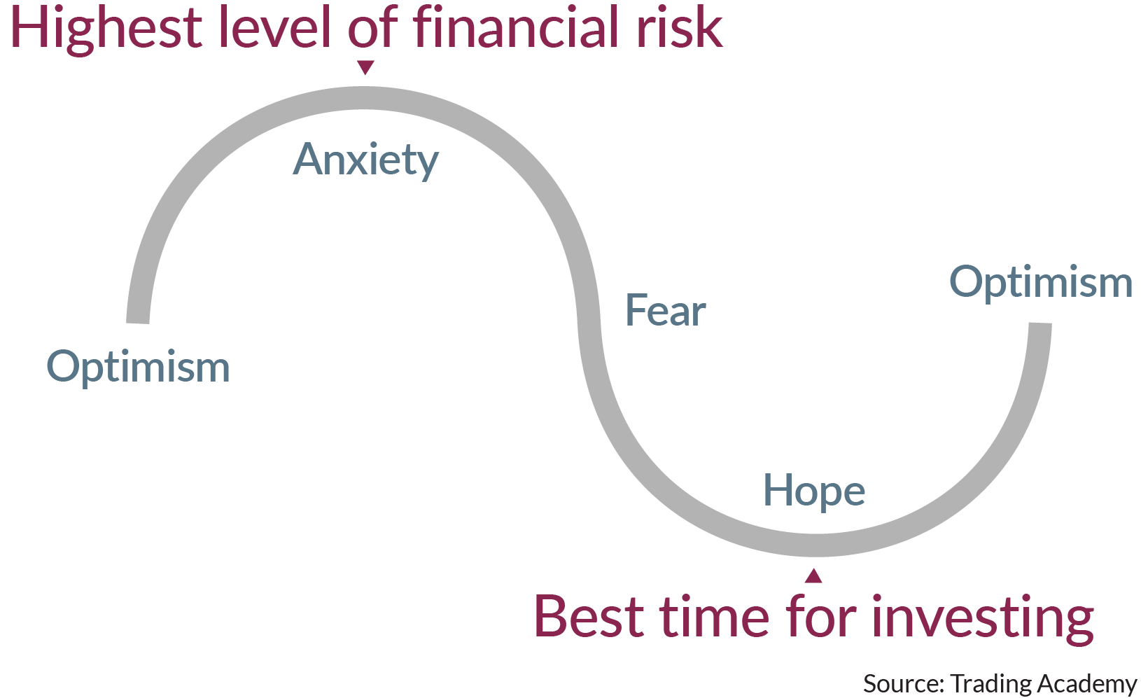 Exhibit 1 shows the different types of emotions you may experience when the market is high and low.