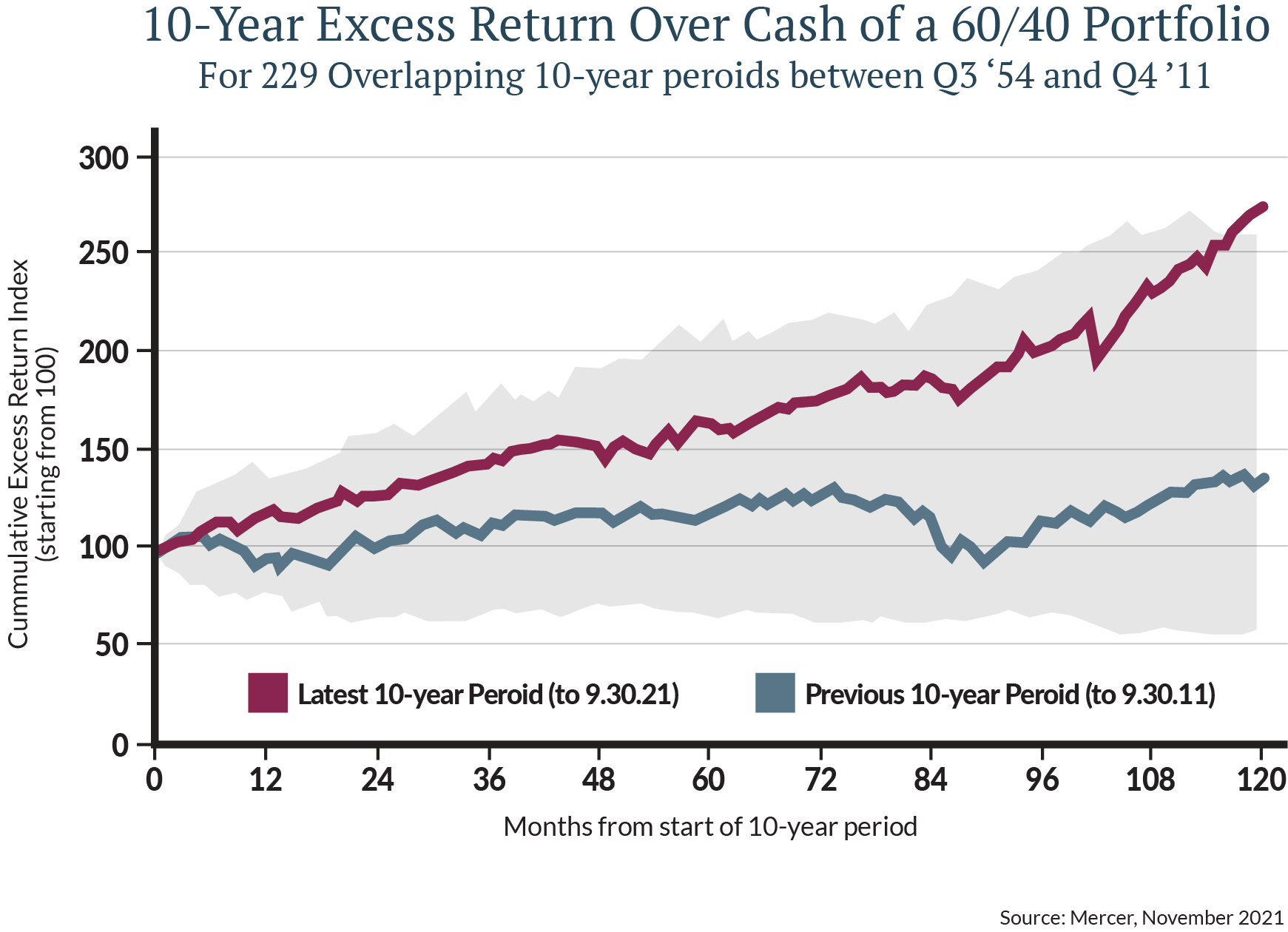 During that multi-decade period, the reliably low correlation of returns between stocks and bonds has been a boon for investors, offsetting each other's performance disappointments and providing incredible returns. In fact, the traditional 60/40 portfolio just produced the best 10-year outcome since 1954, as demonstrated by the right-hand endpoint of the green line in the chart
