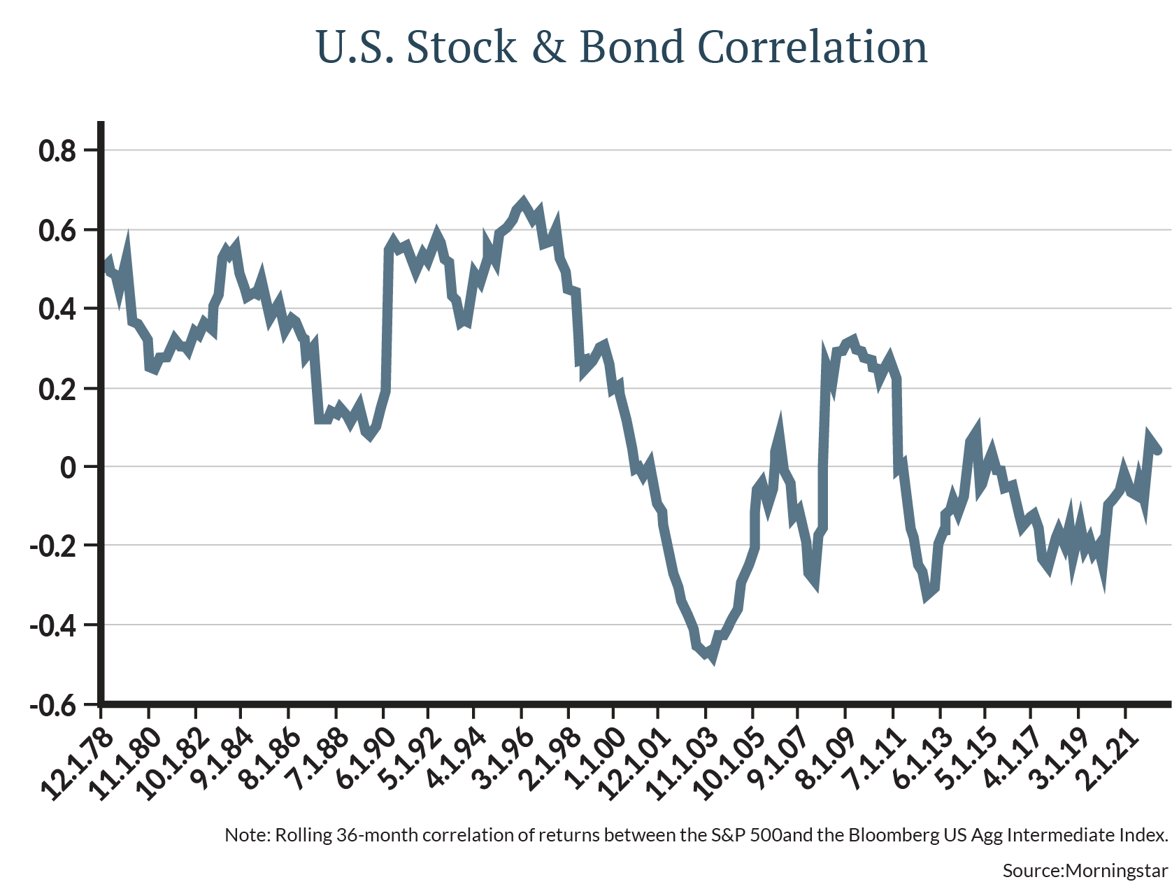 Consider the following chart:  •	Roughly speaking, the second half of the timeline shows low and typically negative correlations between returns of stocks and bonds. That’s what investors have now become accustomed to.  •	By contrast, the first half of the timeline—which begins in the late 1970s—shows much higher correlations. During that period, on average, the outcomes of stocks and bonds were, for better or worse, more closely aligned.