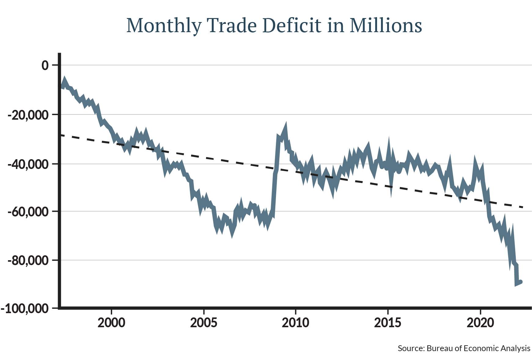 This chart reflects the U.S. trade deficit, month by month, in billions of dollars. You can see that the trend line is down, which means the deficit has been getting worse for most of the last 20+ years. The March deficit is likely to exceed $90 billion. This deficit means that we import more  goods and services from other countries than we export.