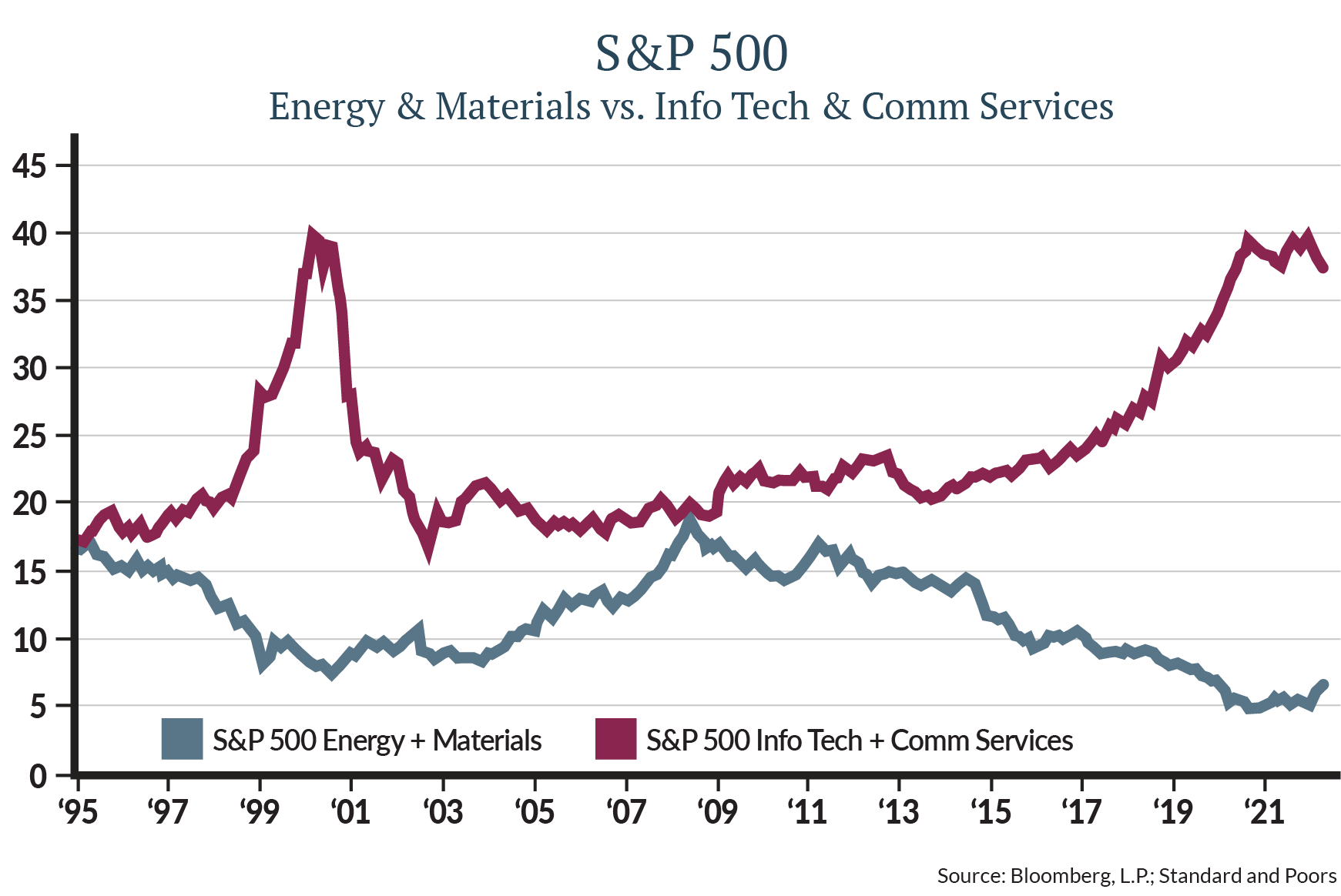 This chart shows technology and communication services stocks (social media companies are included here) as a percent of the index, and you can see that they have reached the same peak representation as in 2000.