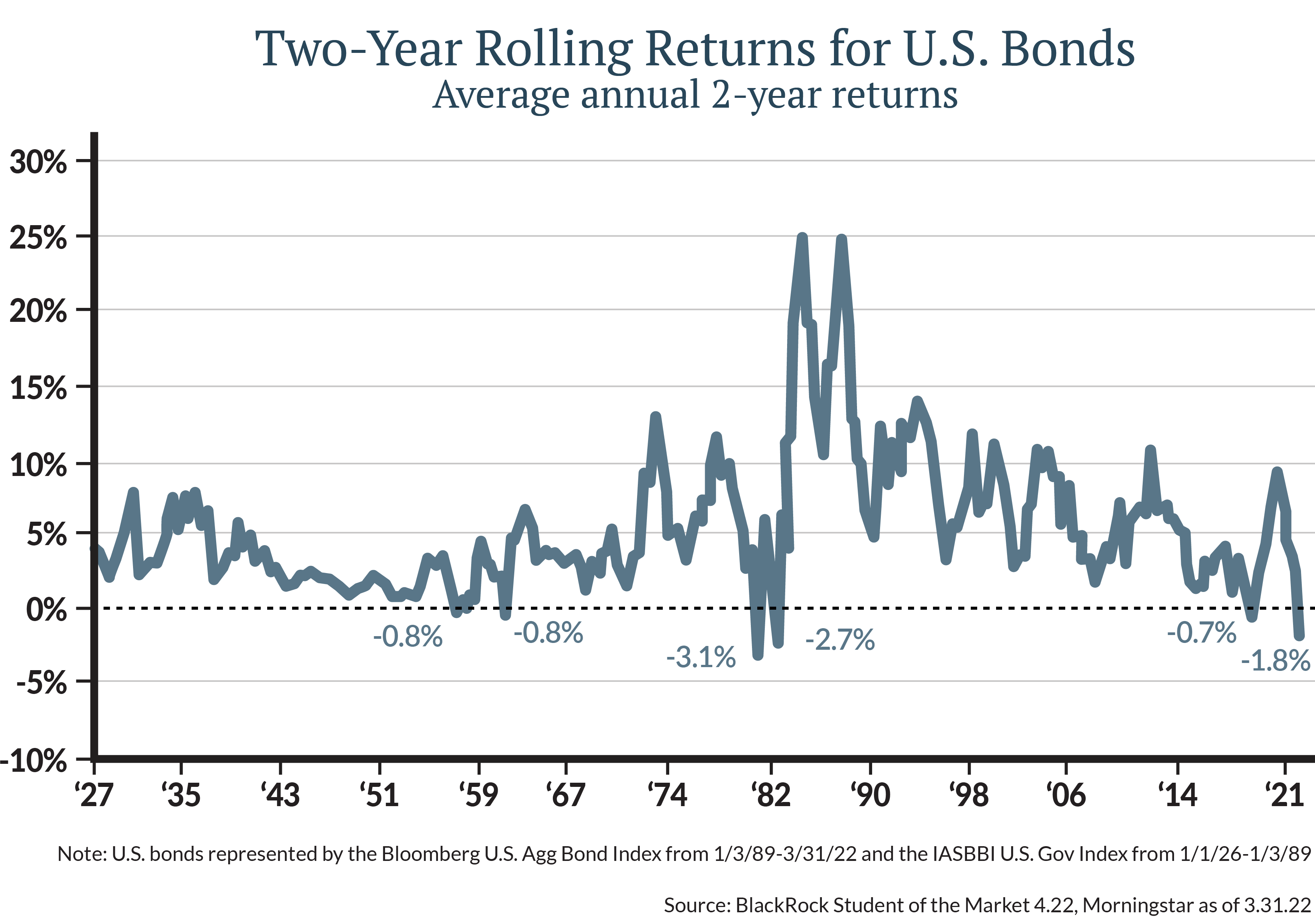 Most of the time, after a movement in bonds of this magnitude, the following years tend to be above trend as shown in the chart.