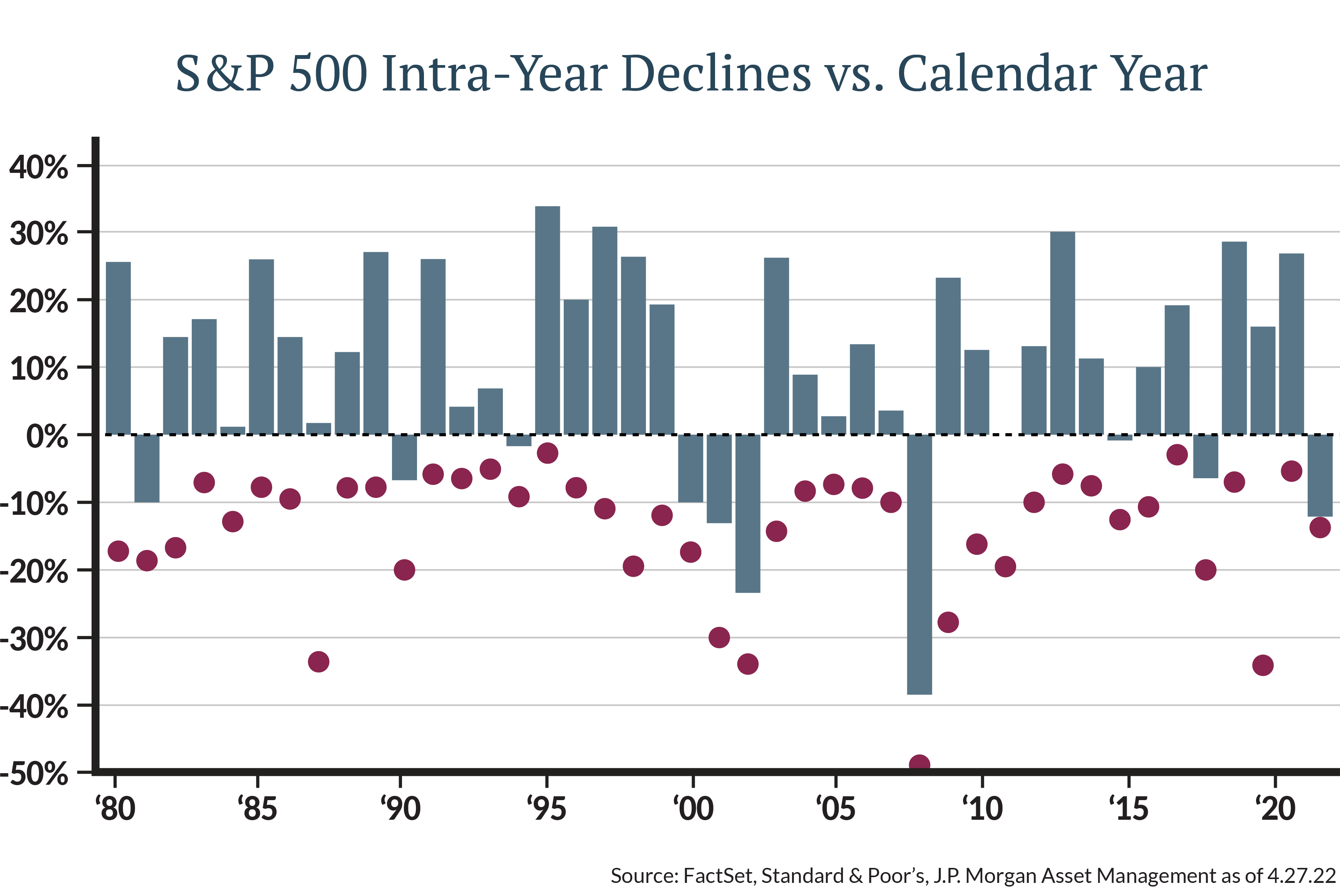 In the chart, you’ll see that even during those periods of positive calendar returns, for almost every year in history, there has been a decline from peak to trough in the stock market of greater than -5%.
