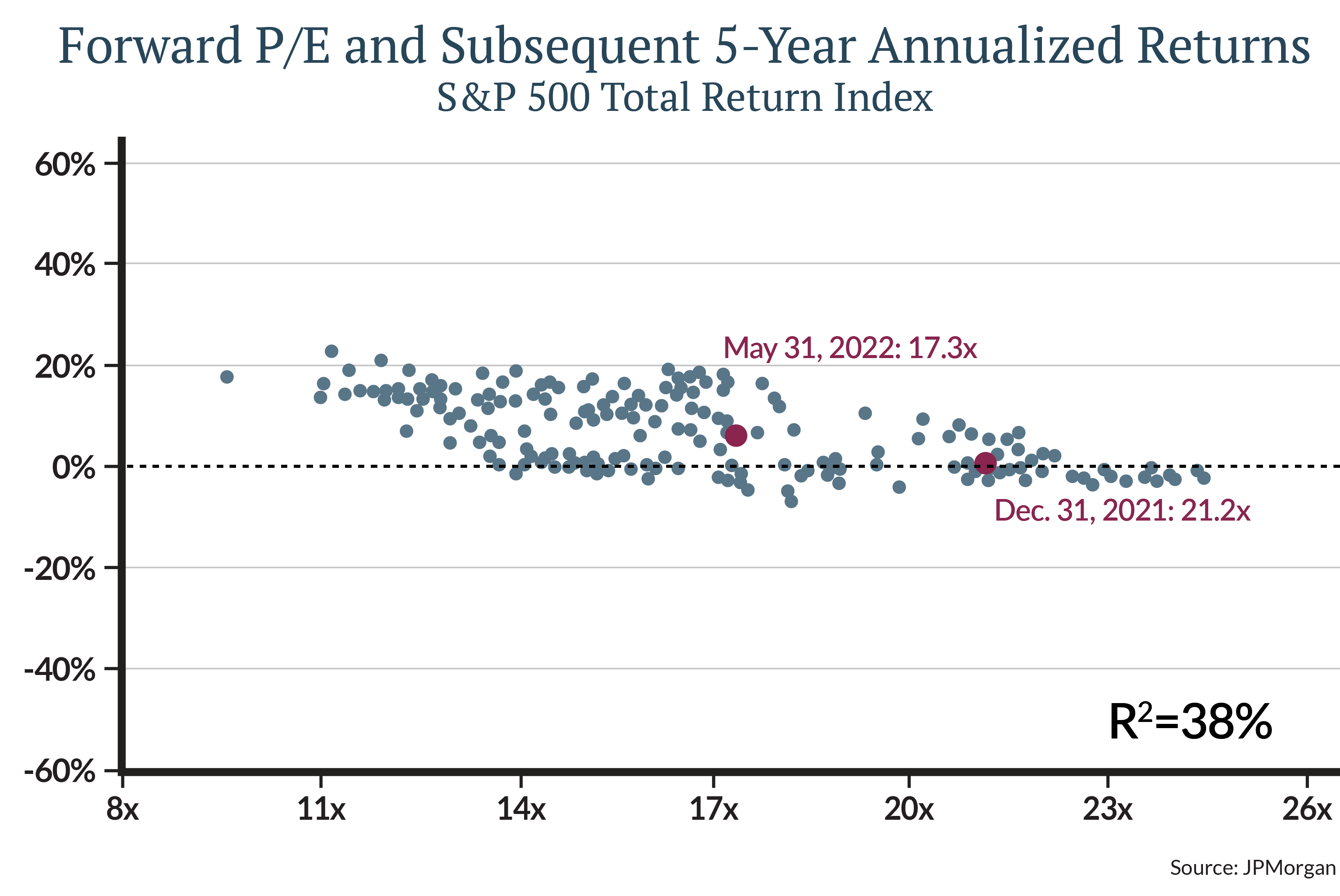 These favorable indicators certainly don't diminish the pain of the equity market decline, but the current market sell-off has translated into improved expectations for future returns. At current equity market valuations, expected returns have improved since the beginning of the year, providing a source of encouragement during a challenging time. This relationship is reflected in the scatterplot below, which shows the historical relationship between price-to-earnings ratios (a valuation measure) and subsequent annualized S&P 500 returns over the following five years. Note the red-colored point (May 31) is several percentage points higher than the blue point (Dec. 31).