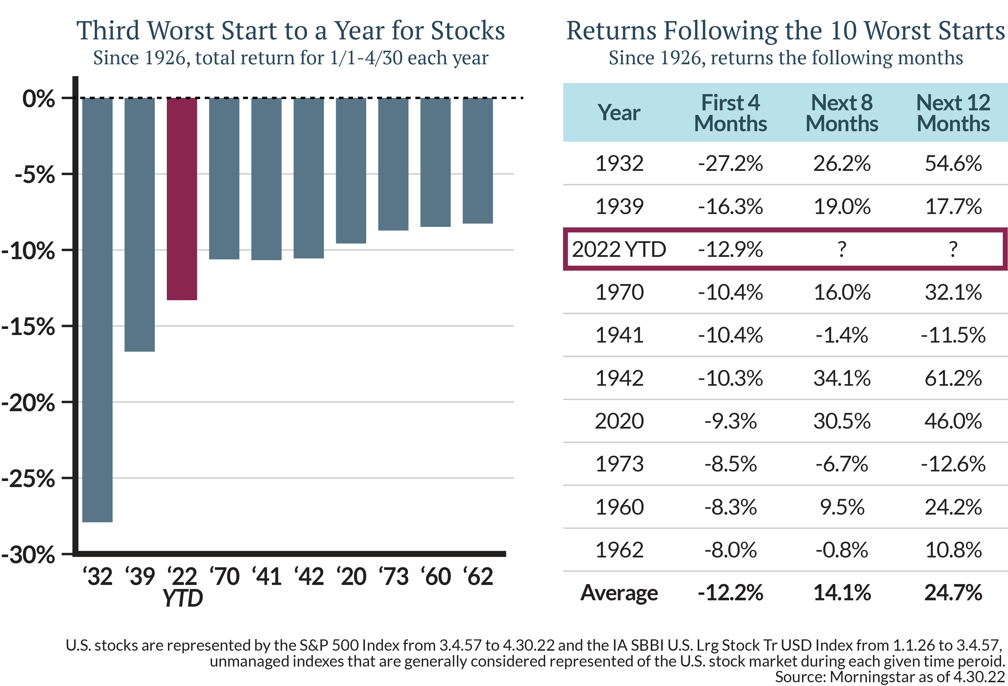 A long-term perspective is essential to consider when evaluating where things stand. U.S. stock performance during the first four months of 2022 ranks as the third worst on record, but as the graphic demonstrates, performance following prior instances of severe market pullbacks has often been strong.